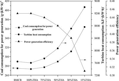 Simulation of low-load operation for a 350 MW supercritical unit